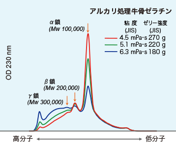 05 ゼラチンの一般的特性 ゼラチン研究室 Web研究所 新田ゼラチン株式会社