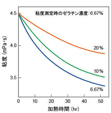 12 よりよく活用するために ゼラチン研究室 Web研究所 新田ゼラチン株式会社